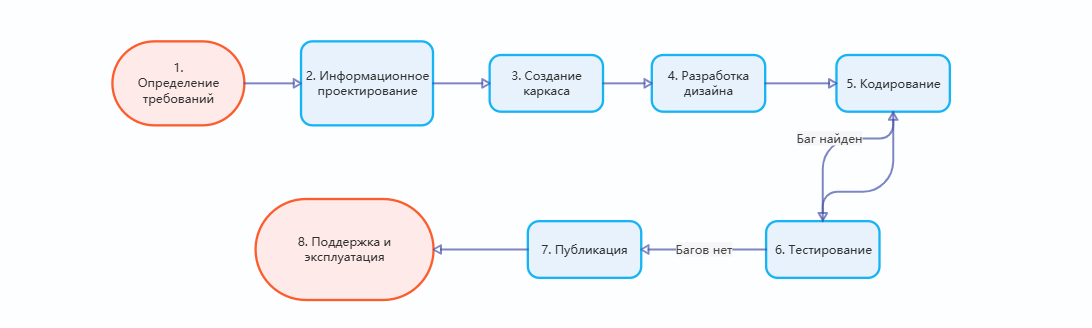 примеры блок-схем, созданных в nano banana