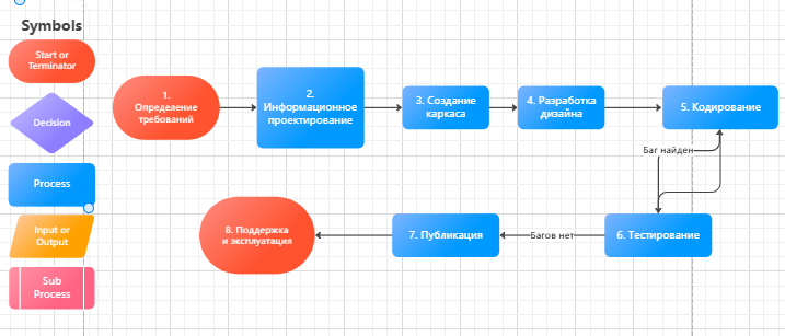 пример блок-схемы, сгенерированной EdrawMax