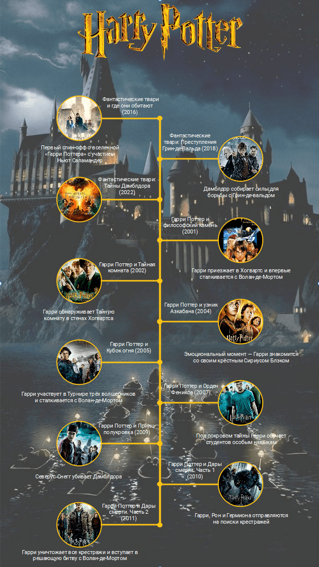хронология событий фильма о гарри поттере